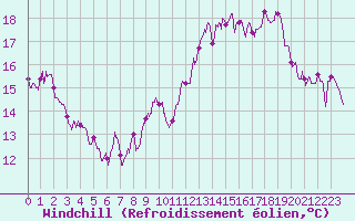 Courbe du refroidissement olien pour Hyres (83)
