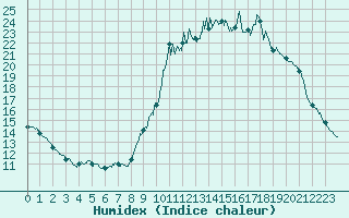 Courbe de l'humidex pour Chamonix-Mont-Blanc (74)