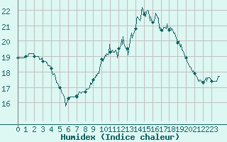 Courbe de l'humidex pour Creil (60)