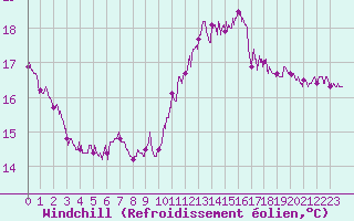 Courbe du refroidissement olien pour Pointe de Chassiron (17)