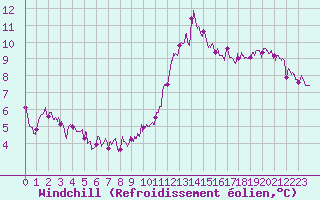 Courbe du refroidissement olien pour Bourges (18)