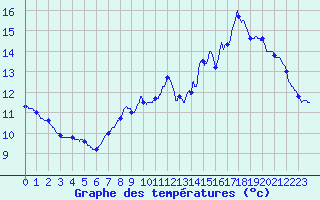 Courbe de tempratures pour Valmy (51)