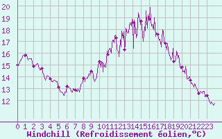 Courbe du refroidissement olien pour Saint-Brieuc (22)