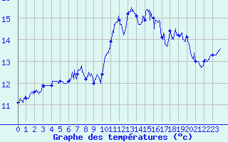 Courbe de tempratures pour Ile du Levant (83)