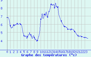 Courbe de tempratures pour Cherbourg (50)