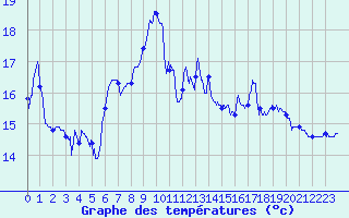 Courbe de tempratures pour Cap Sagro (2B)