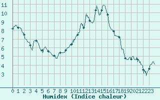 Courbe de l'humidex pour Albi (81)