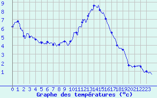 Courbe de tempratures pour Cap de la Hve (76)