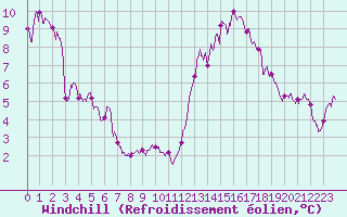 Courbe du refroidissement olien pour Bziers Cap d