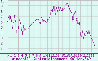 Courbe du refroidissement olien pour Dijon / Longvic (21)