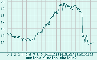 Courbe de l'humidex pour Roville-aux-Chnes (88)