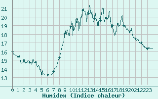 Courbe de l'humidex pour Ploumanac'h (22)