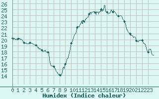 Courbe de l'humidex pour Lyon - Saint-Exupry (69)