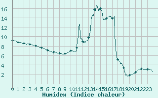 Courbe de l'humidex pour Chartres (28)