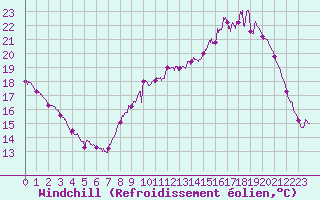 Courbe du refroidissement olien pour Alenon (61)