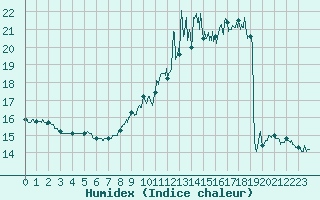 Courbe de l'humidex pour Mulhouse (68)