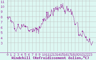Courbe du refroidissement olien pour Clermont-Ferrand (63)