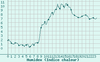 Courbe de l'humidex pour Chteau-Chinon (58)