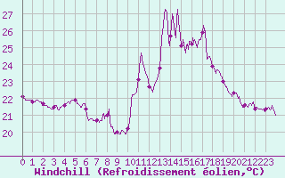 Courbe du refroidissement olien pour Cap Bar (66)