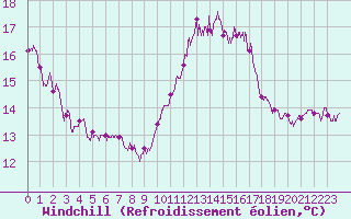 Courbe du refroidissement olien pour Porquerolles (83)