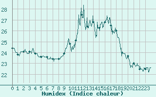 Courbe de l'humidex pour Ouessant (29)