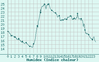 Courbe de l'humidex pour Toulon (83)