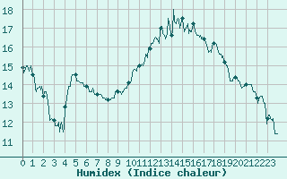 Courbe de l'humidex pour Tours (37)