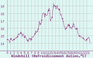 Courbe du refroidissement olien pour Septsarges (55)