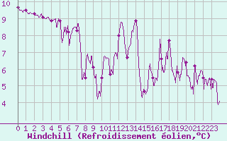 Courbe du refroidissement olien pour Gap (05)