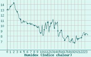 Courbe de l'humidex pour Brest (29)