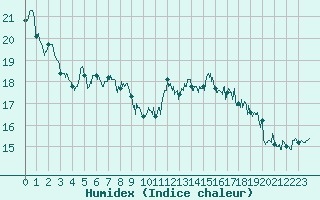 Courbe de l'humidex pour Cap Gris-Nez (62)