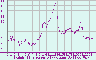 Courbe du refroidissement olien pour Cap Ferret (33)