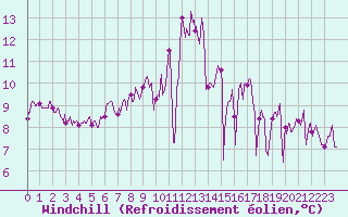 Courbe du refroidissement olien pour Figari (2A)