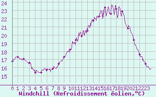 Courbe du refroidissement olien pour Rennes (35)