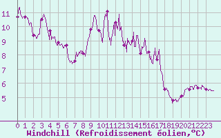 Courbe du refroidissement olien pour Porquerolles (83)