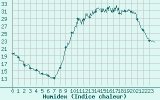 Courbe de l'humidex pour Bustince (64)