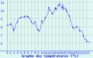 Courbe de tempratures pour Saint-Nazaire (44)