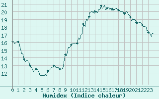 Courbe de l'humidex pour Angoulme - Brie Champniers (16)