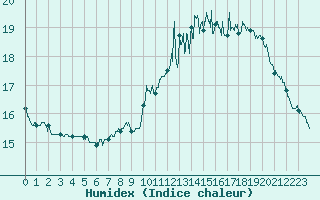 Courbe de l'humidex pour Beauvais (60)