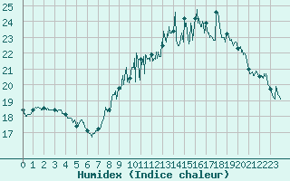 Courbe de l'humidex pour Ble / Mulhouse (68)