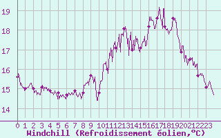 Courbe du refroidissement olien pour Cap de la Hve (76)