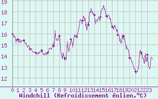 Courbe du refroidissement olien pour Porto-Vecchio (2A)