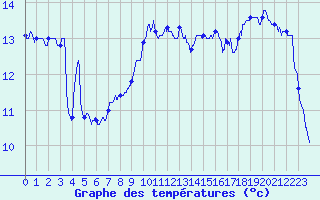 Courbe de tempratures pour Capbreton (40)