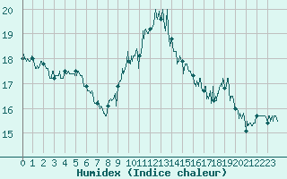 Courbe de l'humidex pour Pointe de Chassiron (17)