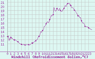 Courbe du refroidissement olien pour Bourg-Saint-Maurice (73)
