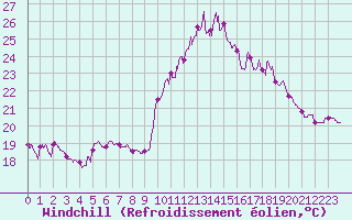 Courbe du refroidissement olien pour Ile d