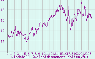 Courbe du refroidissement olien pour Cap Corse (2B)