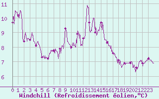 Courbe du refroidissement olien pour Porquerolles (83)