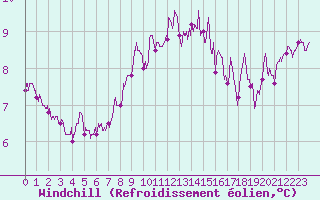 Courbe du refroidissement olien pour Cap Pertusato (2A)