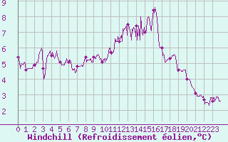 Courbe du refroidissement olien pour La Rochelle - Aerodrome (17)